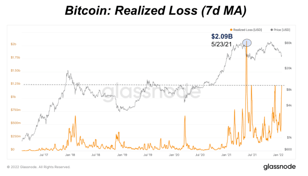 How Much More Loss Can The Bitcoin Market Sustain?