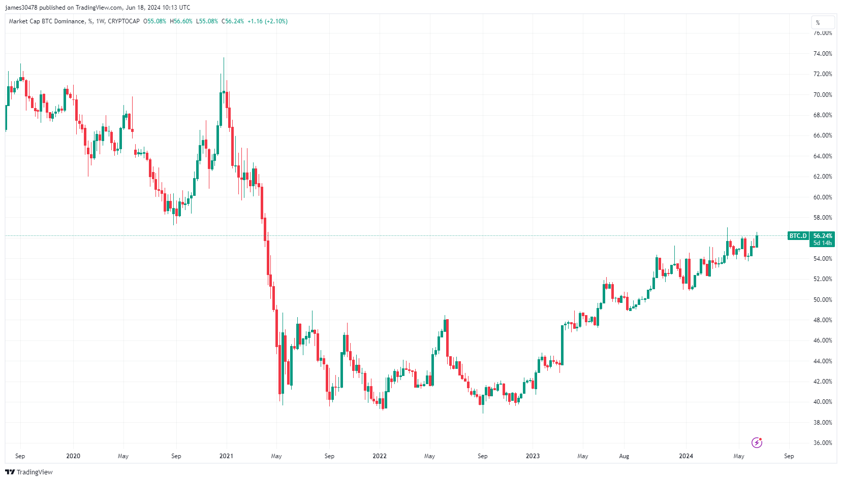 Bitcoin Dominance: (Source: TradingView)