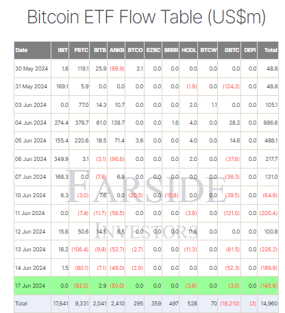 Bitcoin ETF Flow Table: (Source: Farside)