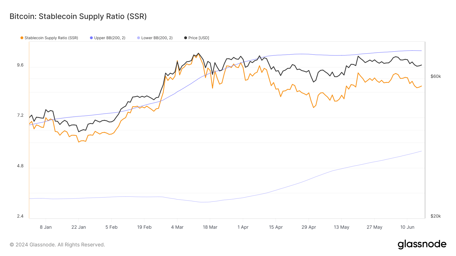 bitcoin stablecoin supply ratio ssr ytd