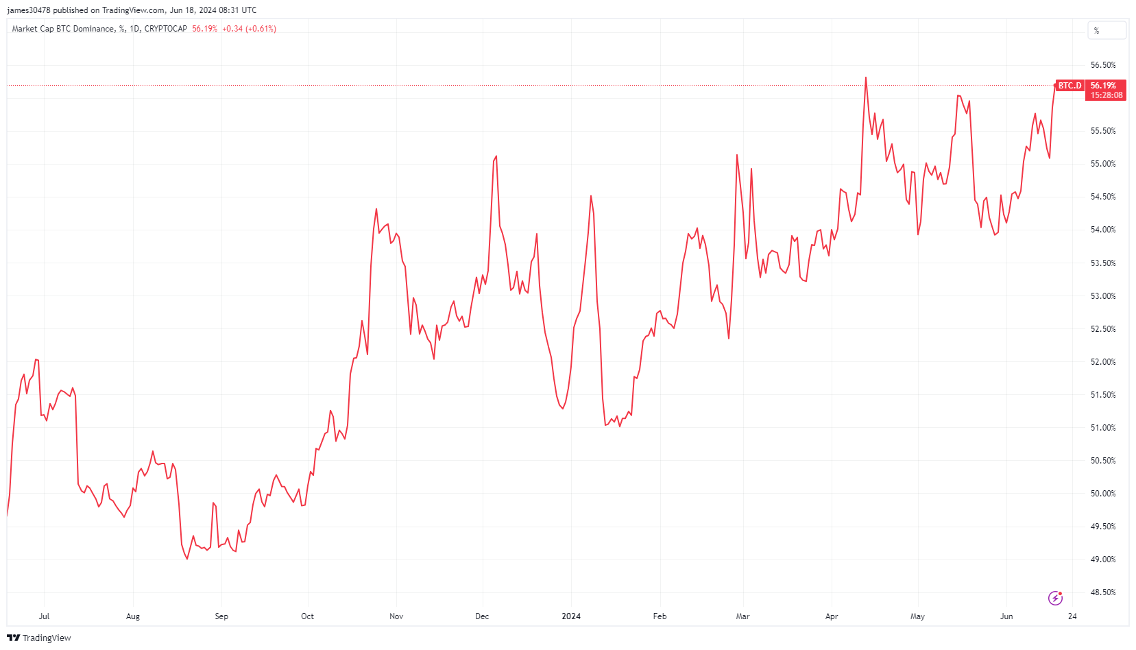 BTC Dominance: (Source: TradingView)