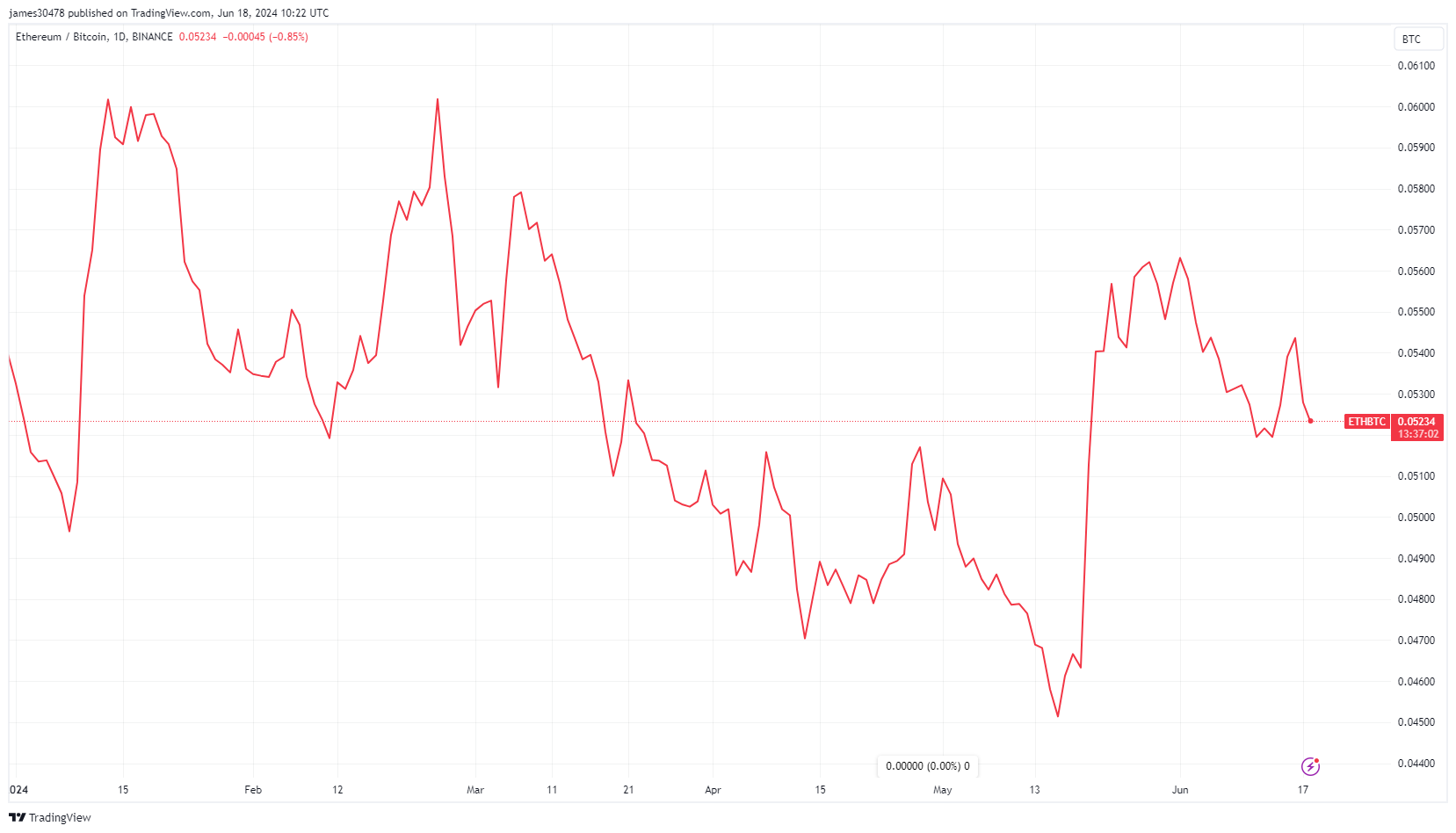 ETH/BTC Ratio YTD: (Source: TradingView)